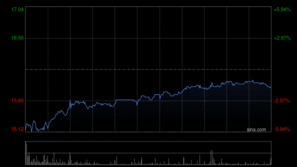 合肥股票配资 黄金股早盘集体走高 山东黄金涨逾6%招金矿业涨超5%