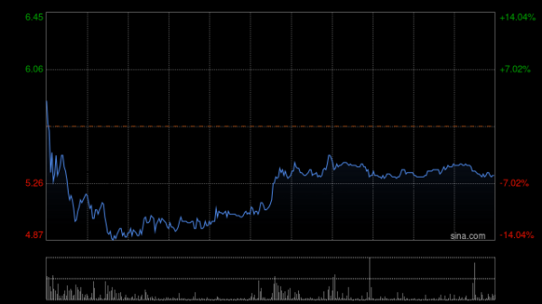 股票配资知识 宜明昂科-B早盘持续上涨逾47% 近期向合作方收取500万美元