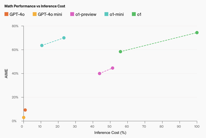 o1在高中AIME数学竞赛表现。图源：OpenAI